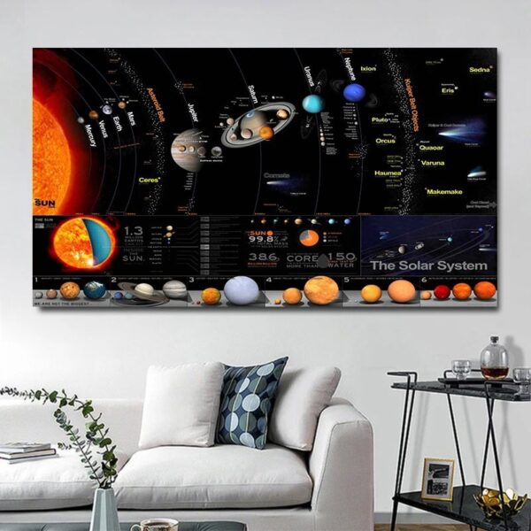Detailed solar system poster showing planets, the sun, and space facts, ideal for classrooms, science decor, and educational toys.