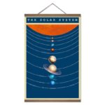 Detailed educational poster of the solar system showing planets and their orbits, ideal for science classrooms and educational displays.
