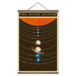 A detailed educational poster of the solar system showing planets and their orbits around the Sun, designed for science enthusiasts and students.