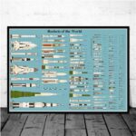 Detailed chart displaying various rockets from around the world, showcasing different sizes, designs, and functions for educational and decorative purposes.