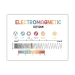 Colorful electromagnetic spectrum poster illustrating gamma rays, X-rays, ultraviolet, infrared, microwave, and radio waves with wavelength and energy levels.