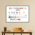 Educational poster illustrating the electromagnetic spectrum, including gamma rays, X-rays, ultraviolet, infrared, microwave, and radio waves, with visible light spectrum.