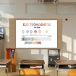 Educational poster displaying the electromagnetic spectrum with labels for radio waves, microwaves, infrared, visible light, ultraviolet, X-rays, and gamma rays.