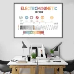 Educational poster illustrating the electromagnetic spectrum with labels for gamma rays, X-rays, ultraviolet, infrared, microwaves, radio waves, and visible light.