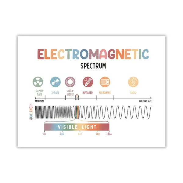 Colorful electromagnetic spectrum poster illustrating gamma rays, X-rays, ultraviolet, infrared, microwave, and radio waves with wavelength and energy levels.
