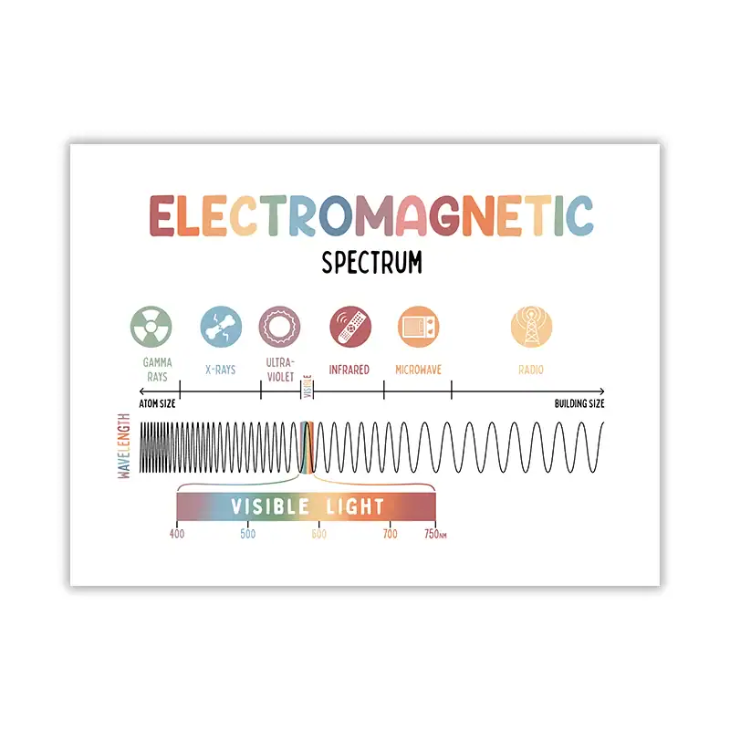 Electromagnetic Spectrum Educational Poster Colorful electromagnetic spectrum poster illustrating gamma rays, X-rays, ultraviolet, infrared, microwave, and radio waves with wavelength and energy levels.