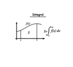 A graph illustrating the concept of an integral in calculus, showing the area under the curve of a function between points a and b, with the integral notation and the function f(x).