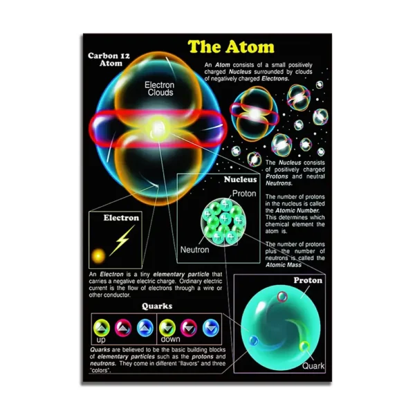 Detailed educational poster illustrating the atomic structure, including electrons, protons, neutrons, and quarks, ideal for science decor and educational toy displays.