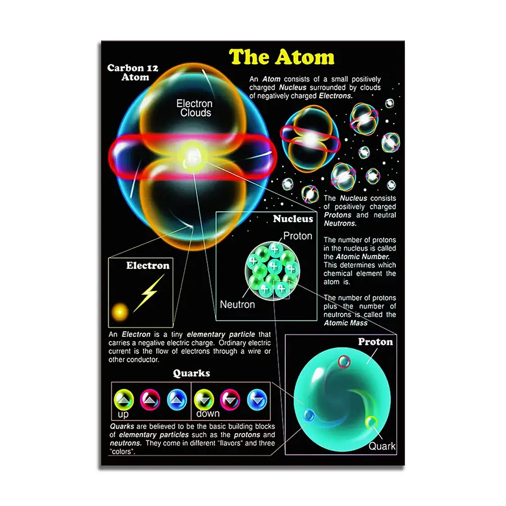 Atom Model Educational Poster for Science Decor and Toys Detailed educational poster illustrating the atomic structure, including electrons, protons, neutrons, and quarks, ideal for science decor and educational toy displays.